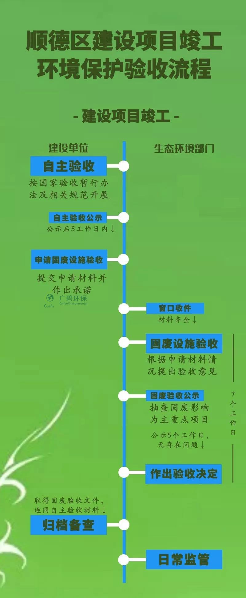 順德生態(tài)環(huán)境部門(mén)推出新環(huán)保驗(yàn)收制度(圖2)