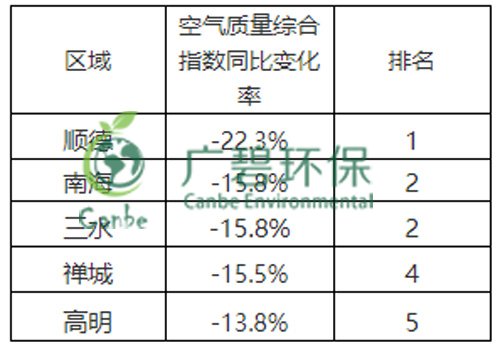 佛山市2019年2月份各區(qū)鎮(zhèn)環(huán)境質(zhì)量的通報(圖1)