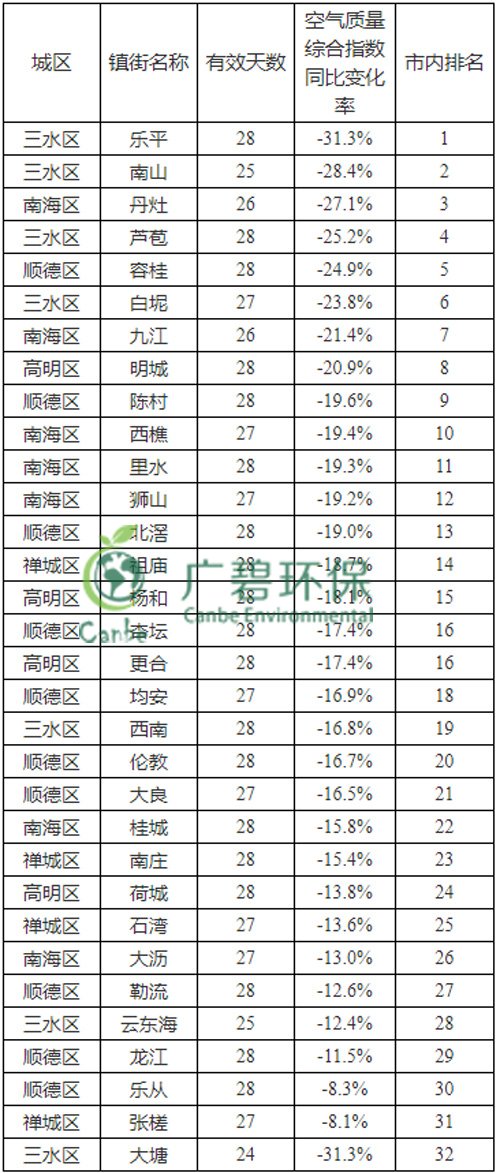 佛山市2019年2月份各區(qū)鎮(zhèn)環(huán)境質(zhì)量的通報(圖2)