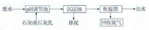 高濃度氨氮廢水如何處理？ 氨氮廢水處理方法詳解(圖2)