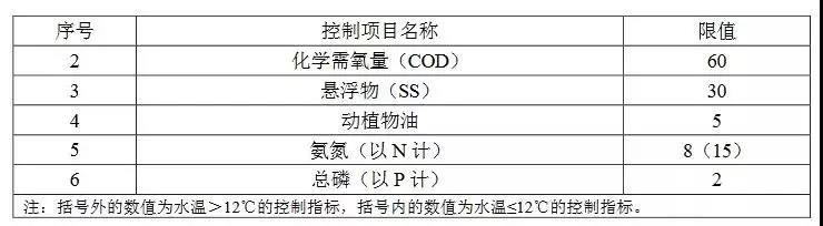 廣東農(nóng)村生活污水處理排放標(biāo)準(zhǔn)(圖3)