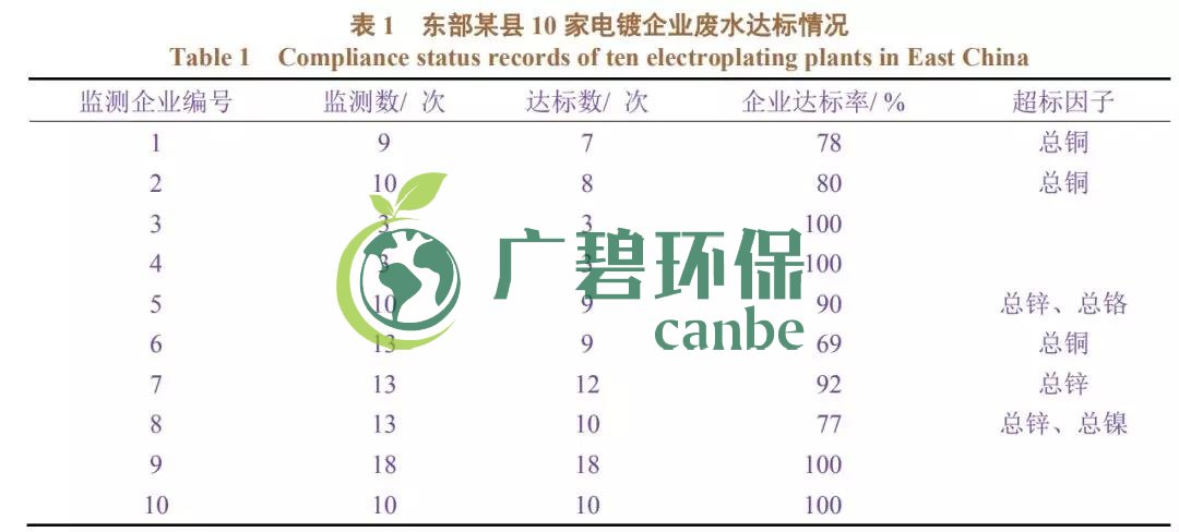 電鍍廢水排放不達(dá)標(biāo)有哪些因素造成？(圖1)