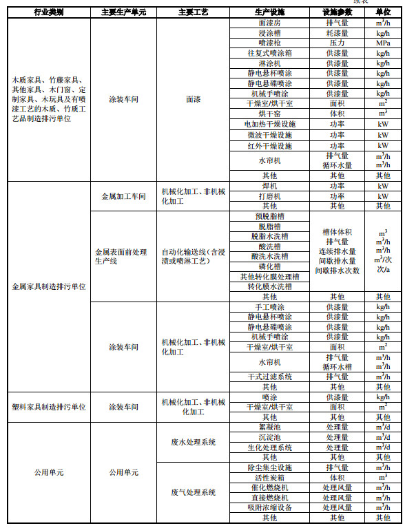 家具制造工業(yè)排污許可證申請(qǐng)與核發(fā)技術(shù)規(guī)范2019(圖9)