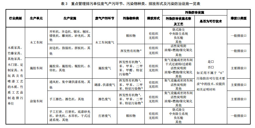 家具制造工業(yè)排污許可證申請(qǐng)與核發(fā)技術(shù)規(guī)范2019(圖15)