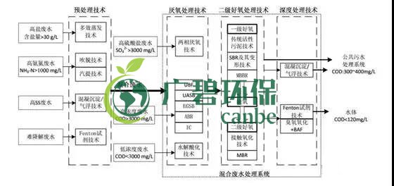 制藥行業(yè)廢水是什么？制藥行業(yè)廢水處理技術(shù)(圖1)