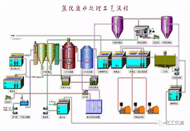 焦化廢水是什么？焦化廢水處理工藝流程