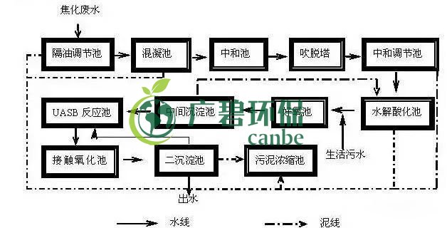 焦化廢水是什么？焦化廢水處理工藝流程(圖1)