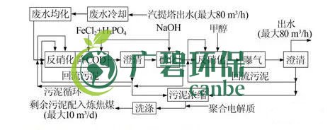 焦化廢水是什么？焦化廢水處理工藝流程(圖2)