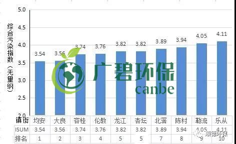 2019年上半年順德區(qū)鎮(zhèn)街環(huán)境空氣質(zhì)量排名 均安位列第一(圖1)