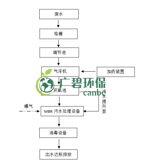 屠宰廢水怎么處理？屠宰廢水處理工藝介紹(圖1)