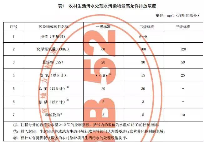 貴州省《農(nóng)村生活污水處理設(shè)施水污染物排放標(biāo)準(zhǔn)》發(fā)布 9月1日起施行