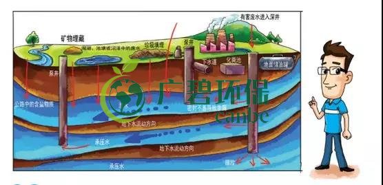 土壤環(huán)保：地下水污染的來源、途徑與特點(圖4)