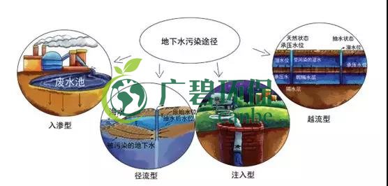 土壤環(huán)保：地下水污染的來源、途徑與特點(圖7)