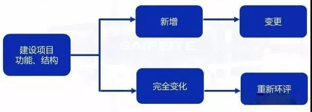 環(huán)評審批過期怎么辦？如何區(qū)分環(huán)評重大變更、重新報批、重新審核